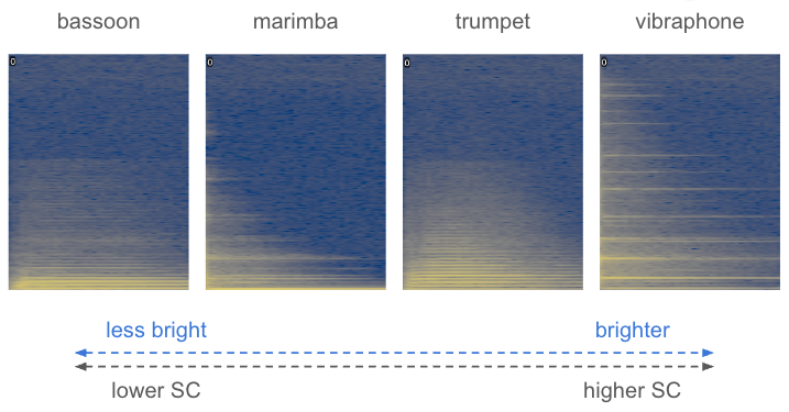 spectrograms of four instruments